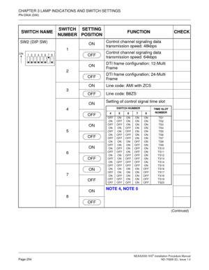 Page 280CHAPTER 3 LAMP INDICATIONS AND SWITCH SETTINGS
PN-DAIA (DAI)
NEAX2000 IVS2 Installation Procedure ManualPage 254ND-70928 (E), Issue 1.0
SW2 (DIP SW)
1ONControl channel signaling data 
transmission speed: 48kbps
Control channel signaling data 
transmission speed: 64kbps
2ONDTI frame configuration: 12-Multi 
Fram e
DTI frame configuration: 24-Multi 
Fram e
3ON Line code: AMI with ZCS
Line code: B8ZS
4ONSetting of control signal time slot
NOTE 4, NOTE 5 5ON
6ON
7
OFF
8ON
(Continued)
SWITCH NAMESWITCH...