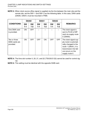 Page 282CHAPTER 3 LAMP INDICATIONS AND SWITCH SETTINGS
PN-DAIA (DAI)
NEAX2000 IVS2 Installation Procedure ManualPage 256ND-70928 (E), Issue 1.0
NOTE 3:
When clock source office signal is supplied via the line between the main site and the
remote site, set the SW1-1 and SW1-2 as the following table. In this case, DAIA cards
(DAIA0, DAIA1) must be mounted in PIM0.
NOTE 4:
The time slot number 0, 20, 21, and 22 (TS0/20/21/22) cannot be used for control sig-
nal.
NOTE 5:
This setting must be identical with the...