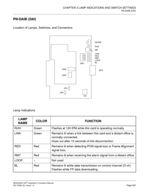 Page 283CHAPTER 3 LAMP INDICATIONS AND SWITCH SETTINGS
PN-DAIB (DAI)
NEAX2000 IVS2 Installation Procedure Manual
ND-70928 (E), Issue 1.0Page 257
PN-DAIB (DAI)
Location of Lamps, Switches, and Connectors
Lamp Indications
LAMP 
NAMECOLOR FUNCTION
RUN Green Flashes at 120 IPM while this card is operating normally.
LINK Green Remains lit when a link between this card and a distant office is
normally connected.
Goes out after 15 seconds of link disconnection.
RED Red Remains lit when detecting PCM signal loss or...