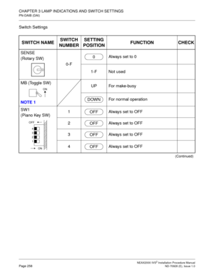 Page 284CHAPTER 3 LAMP INDICATIONS AND SWITCH SETTINGS
PN-DAIB (DAI)
NEAX2000 IVS2 Installation Procedure ManualPage 258ND-70928 (E), Issue 1.0
Switch Settings
SWITCH NAMESWITCH 
NUMBERSETTING 
POSITIONFUNCTION CHECK
SENSE
(Rotary SW)
0-FAlways set to 0
1-F Not used
MB (Toggle SW)
NOTE 1UP For make-busy
For normal operation
SW1
(Piano Key SW)1 Always set to OFF
2 Always set to OFF
3 Always set to OFF
4 Always set to OFF
(Continued)
0
ON
DOWN
4 
3 
2 
1 OFF
ON
OFF
OFF
OFF
OFF 