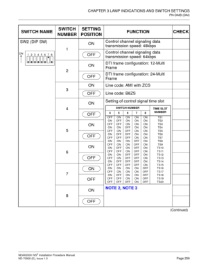 Page 285CHAPTER 3 LAMP INDICATIONS AND SWITCH SETTINGS
PN-DAIB (DAI)
NEAX2000 IVS2 Installation Procedure Manual
ND-70928 (E), Issue 1.0Page 259
SW2 (DIP SW)
1ONControl channel signaling data 
transmission speed: 48kbps
Control channel signaling data 
transmission speed: 64kbps
2ONDTI frame configuration: 12-Multi 
Fram e
DTI frame configuration: 24-Multi 
Fram e
3ON Line code: AMI with ZCS
Line code: B8ZS
4ONSetting of control signal time slot
NOTE 2, NOTE 3 5ON
6ON
7
OFF
8ON
(Continued)
SWITCH NAMESWITCH...