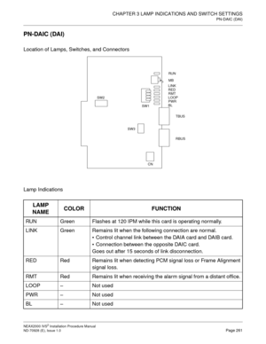 Page 287CHAPTER 3 LAMP INDICATIONS AND SWITCH SETTINGS
PN-DAIC (DAI)
NEAX2000 IVS2 Installation Procedure Manual
ND-70928 (E), Issue 1.0Page 261
PN-DAIC (DAI)
Location of Lamps, Switches, and Connectors
Lamp Indications
LAMP 
NAMECOLOR FUNCTION
RUN Green Flashes at 120 IPM while this card is operating normally.
LINK Green Remains lit when the following connection are normal.
Control channel link between the DAIA card and DAIB card.
Connection between the opposite DAIC card.
Goes out after 15 seconds of link...