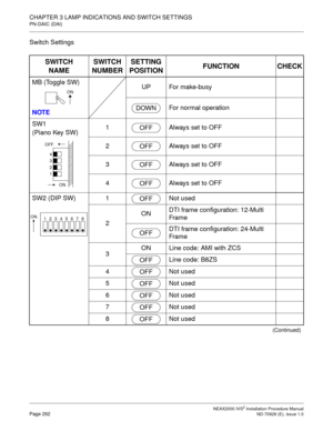 Page 288CHAPTER 3 LAMP INDICATIONS AND SWITCH SETTINGS
PN-DAIC (DAI)
NEAX2000 IVS2 Installation Procedure ManualPage 262ND-70928 (E), Issue 1.0
Switch Settings
SWITCHNAME SWITCH
NUMBER SETTING
POSITION FUNCTION CHECK
MB (Toggle SW) 
N
OTE UP For make-busy
For normal operation
SW1  
(Piano Key SW) 1 Always set to OFF 
2 Always set to OFF 
3 Always set to OFF 
4 Always set to OFF
SW2 (DIP SW) 1 Not used 
2ON
DTI frame configuration: 12-Multi  
Fram e 
DTI frame configuration: 24-Multi  
Fram e
3 ON Line code: AMI...