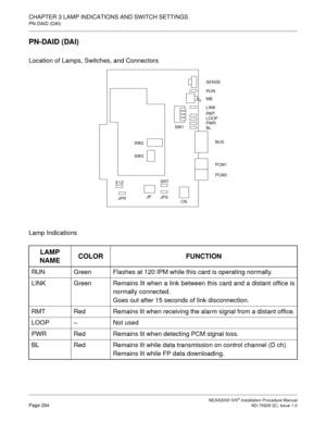 Page 290CHAPTER 3 LAMP INDICATIONS AND SWITCH SETTINGS
PN-DAID (DAI)
NEAX2000 IVS2 Installation Procedure ManualPage 264ND-70928 (E), Issue 1.0
PN-DAID (DAI)
Location of Lamps, Switches, and Connectors
Lamp Indications
LAMP 
NAMECOLOR FUNCTION
RUN Green Flashes at 120 IPM while this card is operating normally.
LINK Green Remains lit when a link between this card and a distant office is
normally connected.
Goes out after 15 seconds of link disconnection.
RMT Red Remains lit when receiving the alarm signal from a...