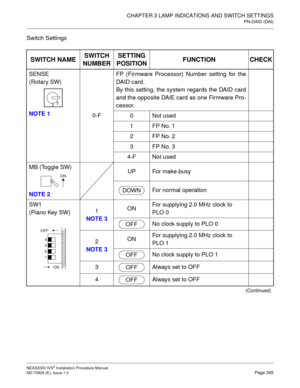 Page 291CHAPTER 3 LAMP INDICATIONS AND SWITCH SETTINGS
PN-DAID (DAI)
NEAX2000 IVS2 Installation Procedure Manual
ND-70928 (E), Issue 1.0Page 265
Switch Settings
SWITCH NAMESWITCH 
NUMBERSETTING 
POSITIONFUNCTION CHECK
SENSE
(Rotary SW)
NOTE 1
0-FFP (Firmware Processor) Number setting for the
DAID card.
By this setting, the system regards the DAID card
and the opposite DAIE card as one Firmware Pro-
cessor.
0 Not used
1FP No. 1
2FP No. 2
3FP No. 3
4-F Not used
MB (Toggle SW)
NOTE 2UP For make-busy
For normal...