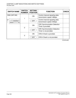 Page 292CHAPTER 3 LAMP INDICATIONS AND SWITCH SETTINGS
PN-DAID (DAI)
NEAX2000 IVS2 Installation Procedure ManualPage 266ND-70928 (E), Issue 1.0
SW2 (DIP SW)
1ONControl channel signaling data 
transmission speed: 48kbps
Control channel signaling data 
transmission speed: 64kbps
2ONCRC Synchronization Detection 
Timer is provided.
CRC Synchronization Detection 
Timer is not provided.
3ON CRC4 Check is provided.
CRC4 Check is not provided.
(Continued)
SWITCH NAMESWITCH 
NUMBERSETTING 
POSITIONFUNCTION CHECK
1
23...