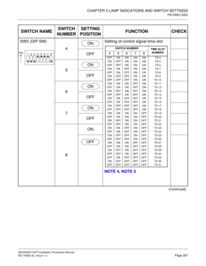 Page 293CHAPTER 3 LAMP INDICATIONS AND SWITCH SETTINGS
PN-DAID (DAI)
NEAX2000 IVS2 Installation Procedure Manual
ND-70928 (E), Issue 1.0Page 267
SW2 (DIP SW)
4Setting of control signal time slot
NOTE 4, NOTE 5 OFF
5
OFF
6
OFF
7
OFF
8ON
(Continued)
SWITCH NAMESWITCH 
NUMBERSETTING 
POSITIONFUNCTION CHECK
1
23
45
67
8ON
ON
SWITCH NUMBER
TIME SLOT
NUMBER
45678
OFFONONONON TS 4
ON OFF ON ON ON TS 5
OFF OFF ON ON ON TS 6
ON ON OFF ON ON TS 7
OFF ON OFF ON ON TS 8
ON OFF OFF ON ON TS 9
OFF OFF OFF ON ON TS 10
ON ON ON...