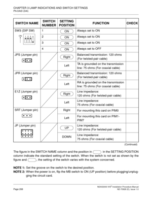 Page 294CHAPTER 3 LAMP INDICATIONS AND SWITCH SETTINGS
PN-DAID (DAI)
NEAX2000 IVS2 Installation Procedure ManualPage 268ND-70928 (E), Issue 1.0
The figure in the SWITCH NAME column and the position in   in the SETTING POSITION
column indicate the standard setting of the switch. When the switch is not set as shown by the
figure and  , the setting of the switch varies with the system concerned.
NOTE 1:
Set the groove on the switch to the desired position.
NOTE 2:
When the power is on, flip the MB switch to ON (UP...