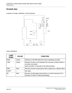 Page 296CHAPTER 3 LAMP INDICATIONS AND SWITCH SETTINGS
PN-DAIE (DAI)
NEAX2000 IVS2 Installation Procedure ManualPage 270ND-70928 (E), Issue 1.0
PN-DAIE (DAI)
Location of Lamps, Switches, and Connectors
Lamp Indications
LAMP 
NAMECOLOR FUNCTION
RUN Green Flashes at 120 IPM while this card is operating normally.
LINK Green Remains lit when a link between this card and a distant office is
normally connected.
Goes out after 15 seconds of link disconnection.
RMT Red Remains lit when receiving the alarm signal from a...