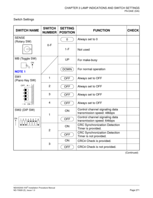 Page 297CHAPTER 3 LAMP INDICATIONS AND SWITCH SETTINGS
PN-DAIE (DAI)
NEAX2000 IVS2 Installation Procedure Manual
ND-70928 (E), Issue 1.0Page 271
Switch Settings
SWITCH NAMESWITCH 
NUMBERSETTING 
POSITIONFUNCTION CHECK
SENSE 
(Rotary SW)
0-FAlways set to 0
1-F
Not used
MB (Toggle SW)
NOTE 1UP
For make-busy
For normal operation
SW1 
(Piano Key SW)1
Always set to OFF
2
Always set to OFF
3
Always set to OFF
4
Always set to OFF
SW2 (DIP SW)
1ONControl channel signaling data 
transmission speed: 48kbps
Control channel...