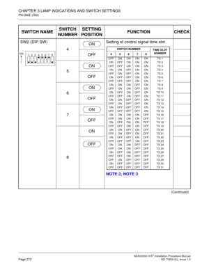 Page 298CHAPTER 3 LAMP INDICATIONS AND SWITCH SETTINGS
PN-DAIE (DAI)
NEAX2000 IVS2 Installation Procedure ManualPage 272ND-70928 (E), Issue 1.0
SW2 (DIP SW)
4Setting of control signal time slot
NOTE 2, NOTE 3 OFF
5
OFF
6
OFF
7
OFF
8ON
(Continued)
SWITCH NAMESWITCH 
NUMBERSETTING 
POSITIONFUNCTION CHECK
1
23
45
67
8ON
ON
SWITCH NUMBER
TIME SLOT
NUMBER
45678
OFFONONONON TS 1
ON OFF ON ON ON TS 2
OFF OFF ON ON ON TS 3
ON ON OFF ON ON TS 4
OFF ON OFF ON ON TS 5
ON OFF OFF ON ON TS 6
OFF OFF OFF ON ON TS 7
ON ON ON...