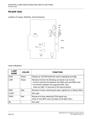 Page 300CHAPTER 3 LAMP INDICATIONS AND SWITCH SETTINGS
PN-DAIF (DAI)
NEAX2000 IVS2 Installation Procedure ManualPage 274ND-70928 (E), Issue 1.0
PN-DAIF (DAI)
Location of Lamps, Switches, and Connectors
Lamp Indications
LAMP 
NAMECOLOR FUNCTION
RUN Green Flashes at 120 IPM while this card is operating normally.
LINK Green Remains lit when the following connection are normal.
Control channel link between the DAID card and DAIE card.
Connection between the opposite DAIF card.
Goes out after 15 seconds of link...