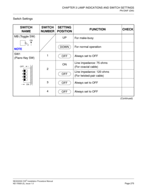 Page 301CHAPTER 3 LAMP INDICATIONS AND SWITCH SETTINGS
PN-DAIF (DAI)
NEAX2000 IVS2 Installation Procedure Manual
ND-70928 (E), Issue 1.0Page 275
Switch Settings
SWITCH NAME SWITCH
NUMBER SETTING
POSITION FUNCTION CHECK
MB (Toggle SW) 
N
OTE UP
For make-busy 
For normal operation
SW1 
(Piano Key SW) 1
Always set to OFF
2 ON
Line impedance: 75 ohms
(For coaxial cable) 
Line impedance: 120 ohms 
(For twisted-pair cable)
3 Always set to OFF
4 Always set to OFF
(Continued)
ON
DOWN
4 
3
2
1
OFF
ON
OFF
OFF
OFF
OFF 