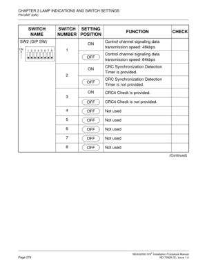 Page 302CHAPTER 3 LAMP INDICATIONS AND SWITCH SETTINGS
PN-DAIF (DAI)
NEAX2000 IVS2 Installation Procedure ManualPage 276ND-70928 (E), Issue 1.0
SW2 (DIP SW)
1ONControl channel signaling data 
transmission speed: 48kbps
Control channel signaling data 
transmission speed: 64kbps
2ONCRC Synchronization Detection 
Timer is provided.
CRC Synchronization Detection 
Timer is not provided.
3ON
CRC4 Check is provided.
CRC4 Check is not provided.
4
Not used
5
Not used
6
Not used
7
Not used
8
Not used
(Continued)
SWITCH...