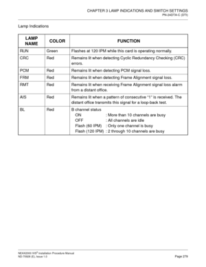 Page 305CHAPTER 3 LAMP INDICATIONS AND SWITCH SETTINGS
PN-24DTA-C (DTI)
NEAX2000 IVS2 Installation Procedure Manual
ND-70928 (E), Issue 1.0Page 279
Lamp Indications
LAMP 
NAMECOLOR FUNCTION
RUN Green Flashes at 120 IPM while this card is operating normally.
CRC Red Remains lit when detecting Cyclic Redundancy Checking (CRC) 
errors.
PCM Red Remains lit when detecting PCM signal loss.
FRM Red Remains lit when detecting Frame Alignment signal loss.
RMT Red Remains lit when receiving Frame Alignment signal loss...