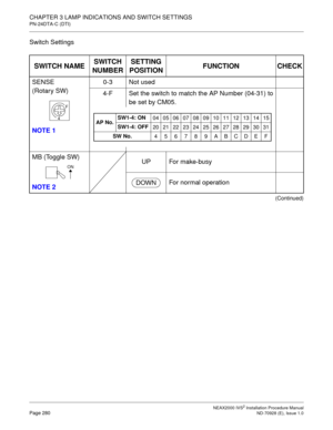 Page 306CHAPTER 3 LAMP INDICATIONS AND SWITCH SETTINGS
PN-24DTA-C (DTI)
NEAX2000 IVS2 Installation Procedure ManualPage 280ND-70928 (E), Issue 1.0
Switch Settings
SWITCH NAMESWITCH 
NUMBERSETTING 
POSITIONFUNCTION CHECK
SENSE
(Rotary SW)
NOTE 10-3 Not used
4-F Set the switch to match the AP Number (04-31) to
be set by CM05.
MB (Toggle SW)
NOTE 2UP For make-busy
For normal operation
(Continued)
F
4
AP No.SW1-4: ON
04 05 06 07 08 09 10 11 12 13 14 15
SW1-4: OFF
20 21 22 23 24 25 26 27 28 29 30 31
SW No....