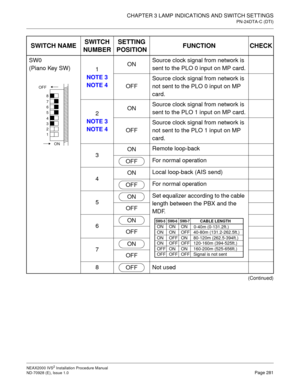 Page 307CHAPTER 3 LAMP INDICATIONS AND SWITCH SETTINGS
PN-24DTA-C (DTI)
NEAX2000 IVS2 Installation Procedure Manual
ND-70928 (E), Issue 1.0Page 281
SW0
(Piano Key SW)
1
NOTE 3
NOTE 4ONSource clock signal from network is 
sent to the PLO 0 input on MP card.
OFFSource clock signal from network is 
not sent to the PLO 0 input on MP 
card. 
2 
NOTE 3
NOTE 4ONSource clock signal from network is 
sent to the PLO 1 input on MP card.
OFFSource clock signal from network is 
not sent to the PLO 1 input on MP 
card....