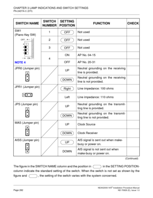 Page 308CHAPTER 3 LAMP INDICATIONS AND SWITCH SETTINGS
PN-24DTA-C (DTI)
NEAX2000 IVS2 Installation Procedure ManualPage 282ND-70928 (E), Issue 1.0
The figure in the SWITCH NAME column and the position in    in the SETTING POSITION-
column indicate the standard setting of the switch. When the switch is not set as shown by the
figure and   , the setting of the switch varies with the system concerned.SW1
(Piano Key SW)
NOTE 41 Not used
2 Not used
3 Not used
4ON AP No. 04-15
OFF AP No. 20-31
JPR0 (Jumper pin)...