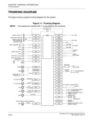 Page 32CHAPTER 1 GENERAL INFORMATION
Trunking Diagram
NEAX2000 IVS2 Installation Procedure ManualPage 6ND-70928 (E), Issue 1.0
TRUNKING DIAGRAM
This figure shows a typical trunking diagram for the system.
Figure 1-1  Trunking Diagram
NOTE:
The equipment marked with (*) is provided by the customer
INCLUDING 
 
TDSW 
DTG 
PBSND 
16CFT 
MLDT 
PLO 
MEM 
MODEM 
PBR 
DAT  
DK 
TNT 
SMDR
MP PFT PFTCOT C.O. LINE
AUC/DIT
AMP
DID LINE
LDT
ODT TIE LINE
DIGITAL 
LINK
ODT
DTI
CCH
DCH
VCT
IPT
ICH
M10
LC
LONG LINE...