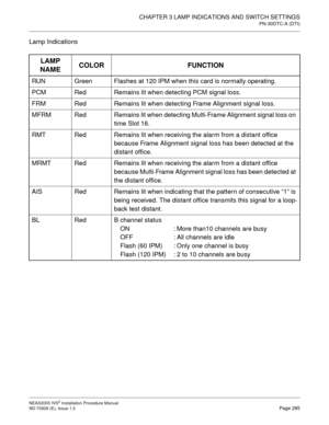 Page 311CHAPTER 3 LAMP INDICATIONS AND SWITCH SETTINGS
PN-30DTC-A (DTI)
NEAX2000 IVS2 Installation Procedure Manual
ND-70928 (E), Issue 1.0Page 285
Lamp Indications
LAMP 
NAMECOLOR FUNCTION
RUN Green Flashes at 120 IPM when this card is normally operating.
PCM Red Remains lit when detecting PCM signal loss.
FRM Red Remains lit when detecting Frame Alignment signal loss.
MFRM Red Remains lit when detecting Multi-Frame Alignment signal loss on 
time Slot 16.
RMT Red Remains lit when receiving the alarm from a...