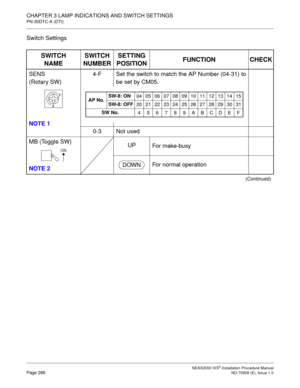 Page 312CHAPTER 3 LAMP INDICATIONS AND SWITCH SETTINGS
PN-30DTC-A (DTI)
NEAX2000 IVS2 Installation Procedure ManualPage 286ND-70928 (E), Issue 1.0
Switch Settings
SWITCH
NAMESWITCH
NUMBERSETTING
POSITIONFUNCTION CHECK
SENS 
(Rotary SW)
NOTE 14-F Set the switch to match the AP Number (04-31) to
be set by CM05.
0-3 Not used
MB (Toggle SW)
NOTE 2UP
For make-busy
For normal operation
(Continued)
F
4
AP No.SW-8: ON
04 05 06 07 08 09 10 11 12 13 14 15
SW-8: OFF
20 21 22 23 24 25 26 27 28 29 30 31
SW No.
456789ABCDEF...