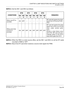 Page 315CHAPTER 3 LAMP INDICATIONS AND SWITCH SETTINGS
PN-30DTC-A (DTI)
NEAX2000 IVS2 Installation Procedure Manual
ND-70928 (E), Issue 1.0Page 289
NOTE 3:
Set the SW-1 and SW-2 as follows:
NOTE 4:
When the PBX is a clock source office, set the SW-1 and SW-2 on all the DTI cards
mounted in PIM0 to “OFF”.
NOTE 5:
Mount the DTI card which receives a source clock signal into PIM0. CONDITIONSDTI0 DTI1 DTI2 DTI3
REMARKS
SW
-1SW
-2SW
-1SW
-2SW
-1SW
-2SW
-1SW
-2
When one DTI is 
provided.ON OFF––––––MP card will...