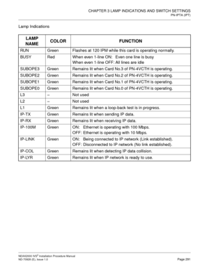 Page 317CHAPTER 3 LAMP INDICATIONS AND SWITCH SETTINGS
PN-IPTA (IPT)
NEAX2000 IVS2 Installation Procedure Manual
ND-70928 (E), Issue 1.0Page 291
Lamp Indications
LAMP 
NAMECOLOR FUNCTION
RUN Green Flashes at 120 IPM while this card is operating normally.
BUSY Red When even 1-line ON: Even one line is busy
When even 1-line OFF: All lines are idle
SUBOPE3 Green Remains lit when Card No.3 of PN-4VCTH is operating.
SUBOPE2 Green Remains lit when Card No.2 of PN-4VCTH is operating.
SUBOPE1 Green Remains lit when Card...