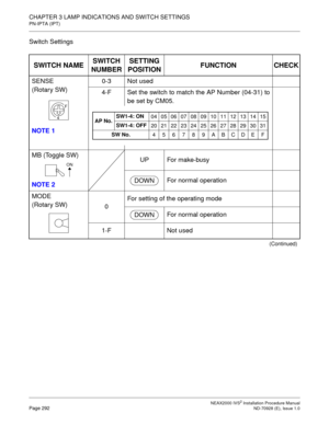 Page 318CHAPTER 3 LAMP INDICATIONS AND SWITCH SETTINGS
PN-IPTA (IPT)
NEAX2000 IVS2 Installation Procedure ManualPage 292ND-70928 (E), Issue 1.0
Switch Settings
SWITCH NAMESWITCH
NUMBERSETTING
POSITIONFUNCTION CHECK
SENSE
(Rotary SW)
NOTE 10-3 Not used
4-F Set the switch to match the AP Number (04-31) to
be set by CM05.
MB (Toggle SW)
NOTE 2UP For make-busy
For normal operation
MODE 
(Rotary SW)
0For setting of the operating mode
For normal operation
1-F Not used
(Continued)
F
4
AP No.SW1-4: ON
04 05 06 07 08 09...