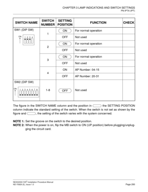 Page 319CHAPTER 3 LAMP INDICATIONS AND SWITCH SETTINGS
PN-IPTA (IPT)
NEAX2000 IVS2 Installation Procedure Manual
ND-70928 (E), Issue 1.0Page 293
The figure in the SWITCH NAME column and the position in   the SETTING POSITION
column indicate the standard setting of the switch. When the switch is not set as shown by the
figure and  , the setting of the switch varies with the system concerned.
NOTE 1:
Set the groove on the switch to the desired position.
NOTE 2:
When the power is on, flip the MB switch to ON (UP...