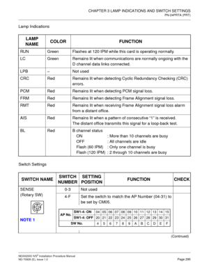 Page 321CHAPTER 3 LAMP INDICATIONS AND SWITCH SETTINGS
PN-24PRTA (PRT)
NEAX2000 IVS2 Installation Procedure Manual
ND-70928 (E), Issue 1.0Page 295
Lamp Indications
Switch Settings
LAMP 
NAMECOLOR FUNCTION
RUN Green Flashes at 120 IPM while this card is operating normally.
LC Green Remains lit when communications are normally ongoing with the 
D channel data links connected.
LPB–Not used
CRC Red Remains lit when detecting Cyclic Redundancy Checking (CRC) 
errors.
PCM Red Remains lit when detecting PCM signal...