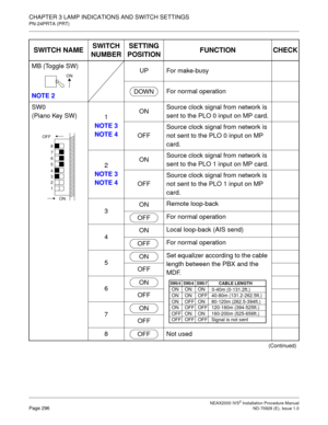 Page 322CHAPTER 3 LAMP INDICATIONS AND SWITCH SETTINGS
PN-24PRTA (PRT)
NEAX2000 IVS2 Installation Procedure ManualPage 296ND-70928 (E), Issue 1.0
MB (Toggle SW)
NOTE 2UP For make-busy
For normal operation
SW0
(Piano Key SW)
1
NOTE 3
NOTE 4ONSource clock signal from network is 
sent to the PLO 0 input on MP card.
OFFSource clock signal from network is 
not sent to the PLO 0 input on MP 
card. 
2 
NOTE 3
NOTE 4ONSource clock signal from network is 
sent to the PLO 1 input on MP card.
OFFSource clock signal from...