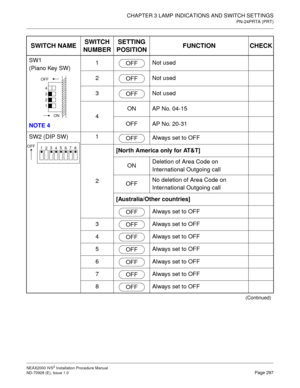 Page 323CHAPTER 3 LAMP INDICATIONS AND SWITCH SETTINGS
PN-24PRTA (PRT)
NEAX2000 IVS2 Installation Procedure Manual
ND-70928 (E), Issue 1.0Page 297
SW1
(Piano Key SW)
NOTE 41 Not used
2 Not used
3 Not used
4ON AP No. 04-15
OFF AP No. 20-31
SW2 (DIP SW) 1
Always set to OFF
2[North America only for AT&T]
ONDeletion of Area Code on 
International Outgoing call
OFFNo deletion of Area Code on 
International Outgoing call
[Australia/Other countries]
Always set to OFF
3 Always set to OFF
4 Always set to OFF
5 Always set...