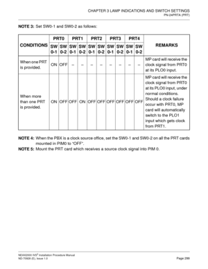 Page 325CHAPTER 3 LAMP INDICATIONS AND SWITCH SETTINGS
PN-24PRTA (PRT)
NEAX2000 IVS2 Installation Procedure Manual
ND-70928 (E), Issue 1.0Page 299
NOTE 3:
Set SW0-1 and SW0-2 as follows:
NOTE 4:
When the PBX is a clock source office, set the SW0-1 and SW0-2 on all the PRT cards
mounted in PIM0 to “OFF”.
NOTE 5:
Mount the PRT card which receives a source clock signal into PIM 0.
CONDITIONSPRT0 PRT1 PRT2 PRT3 PRT4
REMARKS
SW
0-1SW
0-2SW
0-1SW
0-2SW
0-1SW
0-2SW
0-1SW
0-2SW
0-1SW
0-2
When one PRT 
is provided.ON...