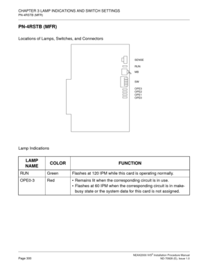 Page 326CHAPTER 3 LAMP INDICATIONS AND SWITCH SETTINGS
PN-4RSTB (MFR)
NEAX2000 IVS2 Installation Procedure ManualPage 300ND-70928 (E), Issue 1.0
PN-4RSTB (MFR)
Locations of Lamps, Switches, and Connectors
Lamp Indications
LAMP 
NAMECOLOR FUNCTION
RUN Green Flashes at 120 IPM while this card is operating normally.
OPE0-3 RedRemains lit when the corresponding circuit is in use.
Flashes at 60 IPM when the corresponding circuit is in make-
busy state or the system data for this card is not assigned.
SENSE
RUN
MB...