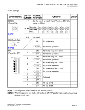 Page 327CHAPTER 3 LAMP INDICATIONS AND SWITCH SETTINGS
PN-4RSTB (MFR)
NEAX2000 IVS2 Installation Procedure Manual
ND-70928 (E), Issue 1.0Page 301
Switch Settings
NOTE 1:
Set the groove on the switch to the desired position.
NOTE 2:
When the power is on, flip the MB switch to ON (UP position) before plugging/unplug-
ging the circuit card.
SWITCH NAMESWITCH 
NUMBERSETTING
POSITIONFUNCTION CHECK
SENSE
(Rotary SW)
NOTE 14-F Set the switch to match the AP Number (04-31) to
be set by CM05
0-3 Not used
MB (Toggle SW)...