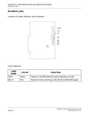 Page 328CHAPTER 3 LAMP INDICATIONS AND SWITCH SETTINGS
PN-4RSTC (CIR)
NEAX2000 IVS2 Installation Procedure ManualPage 302ND-70928 (E), Issue 1.0
PN-4RSTC (CIR)
Locations of Lamps, Switches, and Connectors
Lamp Indications
LAMP 
NAMECOLOR FUNCTION
RUN Green Flashes at 120 IPM while this card is operating normally.
BL0-3 Red Remains lit when receiving a CALLER ID (CLASS SM) signal.
SENSE
RUN
MB
BL3 
BL2 
BL1 
BL0 SW1
JP0 