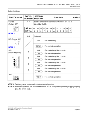 Page 329CHAPTER 3 LAMP INDICATIONS AND SWITCH SETTINGS
PN-4RSTC (CIR)
NEAX2000 IVS2 Installation Procedure Manual
ND-70928 (E), Issue 1.0Page 303
Switch Settings
NOTE 1:
Set the groove on the switch to the desired position.
NOTE 2:
When the power is on, flip the MB switch to ON (UP position) before plugging/unplug-
ging the circuit card.
SWITCH NAMESWITCH 
NUMBERSETTING 
POSITIONFUNCTION CHECK
SENSE
(Rotary SW)
NOTE 14-F Set the switch to match the AP Number (04-15) to
be set by CM05.
0-3 Not used
MB (Toggle...