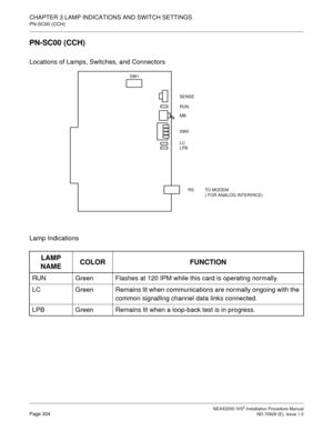 Page 330CHAPTER 3 LAMP INDICATIONS AND SWITCH SETTINGS
PN-SC00 (CCH)
NEAX2000 IVS2 Installation Procedure ManualPage 304ND-70928 (E), Issue 1.0
PN-SC00 (CCH)
Locations of Lamps, Switches, and Connectors
Lamp Indications
LAMP 
NAMECOLOR FUNCTION
RUN Green Flashes at 120 IPM while this card is operating normally.
LC Green Remains lit when communications are normally ongoing with the 
common signalling channel data links connected.
LPB Green Remains lit when a loop-back test is in progress.
RS
SENSE
RUN
MB
SW0
LC...