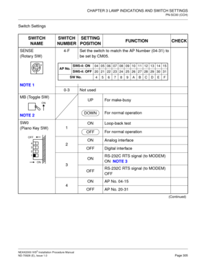 Page 331CHAPTER 3 LAMP INDICATIONS AND SWITCH SETTINGS
PN-SC00 (CCH)
NEAX2000 IVS2 Installation Procedure Manual
ND-70928 (E), Issue 1.0Page 305
Switch Settings
SWITCH
NAMESWITCH
NUMBERSETTING
POSITIONFUNCTION CHECK
SENSE
(Rotary SW)
NOTE 14-F Set the switch to match the AP Number (04-31) to
be set by CM05.
0-3 Not used
MB (Toggle SW)
NOTE 2UP For make-busy
For normal operation
SW0
(Piano Key SW)1ON Loop-back test
For normal operation
2ON Analog interface
OFF Digital interface
3ONRS-232C RTS signal (to MODEM)...