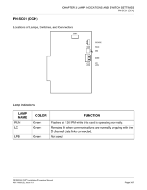 Page 333CHAPTER 3 LAMP INDICATIONS AND SWITCH SETTINGS
PN-SC01 (DCH)
NEAX2000 IVS2 Installation Procedure Manual
ND-70928 (E), Issue 1.0Page 307
PN-SC01 (DCH)
Locations of Lamps, Switches, and Connectors
Lamp Indications
LAMP 
NAMECOLOR FUNCTION
RUN Green Flashes at 120 IPM while this card is operating normally.
LC Green Remains lit when communications are normally ongoing with the
D channel data links connected.
LPB Green Not used
SENSE
RUN
MB
SW0
LC 
LPB SW1 