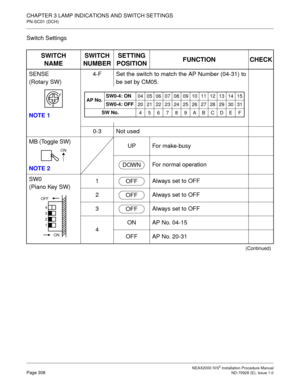 Page 334CHAPTER 3 LAMP INDICATIONS AND SWITCH SETTINGS
PN-SC01 (DCH)
NEAX2000 IVS2 Installation Procedure ManualPage 308ND-70928 (E), Issue 1.0
Switch Settings
SWITCH
NAMESWITCH
NUMBERSETTING
POSITIONFUNCTION CHECK
SENSE
(Rotary SW)
NOTE 14-F Set the switch to match the AP Number (04-31) to
be set by CM05.
0-3 Not used
MB (Toggle SW)
NOTE 2UP For make-busy
For normal operation
SW0
(Piano Key SW)1 Always set to OFF
2 Always set to OFF
3 Always set to OFF
4ON AP No. 04-15
OFF AP No. 20-31
(Continued)
F
4
AP...