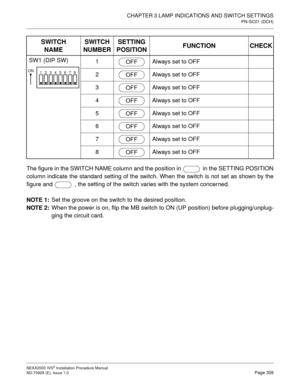 Page 335CHAPTER 3 LAMP INDICATIONS AND SWITCH SETTINGS
PN-SC01 (DCH)
NEAX2000 IVS2 Installation Procedure Manual
ND-70928 (E), Issue 1.0Page 309
The figure in the SWITCH NAME column and the position in   in the SETTING POSITION
column indicate the standard setting of the switch. When the switch is not set as shown by the
figure and   , the setting of the switch varies with the system concerned.
NOTE 1:
Set the groove on the switch to the desired position.
NOTE 2:
When the power is on, flip the MB switch to ON...