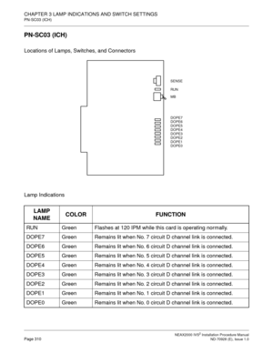 Page 336CHAPTER 3 LAMP INDICATIONS AND SWITCH SETTINGS
PN-SC03 (ICH)
NEAX2000 IVS2 Installation Procedure ManualPage 310ND-70928 (E), Issue 1.0
PN-SC03 (ICH)
Locations of Lamps, Switches, and Connectors
Lamp Indications
LAMP 
NAMECOLOR FUNCTION
RUN Green Flashes at 120 IPM while this card is operating normally.
DOPE7 Green Remains lit when No. 7 circuit D channel link is connected.
DOPE6 Green Remains lit when No. 6 circuit D channel link is connected.
DOPE5 Green Remains lit when No. 5 circuit D channel link is...