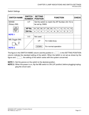 Page 337CHAPTER 3 LAMP INDICATIONS AND SWITCH SETTINGS
PN-SC03 (ICH)
NEAX2000 IVS2 Installation Procedure Manual
ND-70928 (E), Issue 1.0Page 311
Switch Settings
The figure in the SWITCH NAME column and the position in    in the SETTING POSITION
column indicate the standard setting of the switch. When the switch is not set as shown by the
figure and   , the setting of the switch varies with the system concerned.
NOTE 1:
Set the groove on the switch to the desired position.
NOTE 2:
When the power is on, flip the...