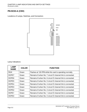 Page 338CHAPTER 3 LAMP INDICATIONS AND SWITCH SETTINGS
PN-SC03-A (CSH)
NEAX2000 IVS2 Installation Procedure ManualPage 312ND-70928 (E), Issue 1.0
PN-SC03-A (CSH)
Locations of Lamps, Switches, and Connectors
Lamp Indications
LAMP 
NAMECOLOR FUNCTION
RUN Green Flashes at 120 IPM while this card is operating normally.
DOPE7 Green Remains lit when No. 7 circuit D channel link is connected.
DOPE6 Green Remains lit when No. 6 circuit D channel link is connected.
DOPE5 Green Remains lit when No. 5 circuit D channel...