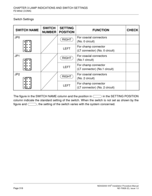 Page 344CHAPTER 3 LAMP INDICATIONS AND SWITCH SETTINGS
PZ-M542 (CONN)
NEAX2000 IVS2 Installation Procedure ManualPage 318ND-70928 (E), Issue 1.0
Switch Settings
The figure in the SWITCH NAME column and the position in   in the SETTING POSITION
column indicate the standard setting of the switch. When the switch is not set as shown by the
figure and  , the setting of the switch varies with the system concerned.
SWITCH NAMESWITCH
NUMBERSETTING
POSITIONFUNCTION CHECK
JP0 For coaxial connectors
(No. 0 circuit)...