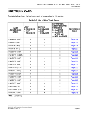 Page 347CHAPTER 3 LAMP INDICATIONS AND SWITCH SETTINGS
Line/Trunk Card
NEAX2000 IVS2 Installation Procedure Manual
ND-70928 (E), Issue 1.0Page 321
LINE/TRUNK CARD
The table below shows the line/trunk cards to be explained in this section.
Table 3-3  List of Line/Trunk Cards 
NAME
(FUNCTIONAL
NAME)LAMP
X: PROVIDED
–:NOT 
PROVIDEDSWITCH
X: PROVIDED
–:NOT 
PROVIDEDEXTRACTION/
INSERTION WITH 
POWER ON
X: ALLOWED
: ALLOWED 
AFTER MB*
–: NOT ALLOWEDREFERENCE
PA G E
PN-2AMPA (AMP) X–XPage 324
PN-AUCA (AUC) X–XPage 325...