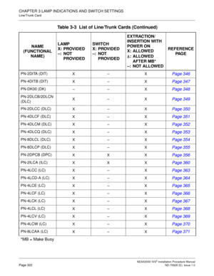 Page 348CHAPTER 3 LAMP INDICATIONS AND SWITCH SETTINGS
Line/Trunk Card
NEAX2000 IVS2 Installation Procedure ManualPage 322ND-70928 (E), Issue 1.0
PN-2DITA (DIT)
X–XPage 346
PN-4DITB (DIT)
X–XPage 347
PN-DK00 (DK)
––XPage 348
PN-2DLCB/2DLCN
(DLC)X–XPage 349
PN-2DLCC (DLC)
X–XPage 350
PN-4DLCF (DLC) 
X–XPage 351
PN-4DLCM (DLC) 
X–XPage 352
PN-4DLCQ (DLC) 
X–XPage 353
PN-8DLCL (DLC) 
X–XPage 354
PN-8DLCP (DLC) 
X–XPage 355
PN-2DPCB (DPC)
XX XPage 356
PN-2ILCA (ILC)
XX XPage 360
PN-4LCC (LC)
X–XPage 363
PN-4LCD-A...