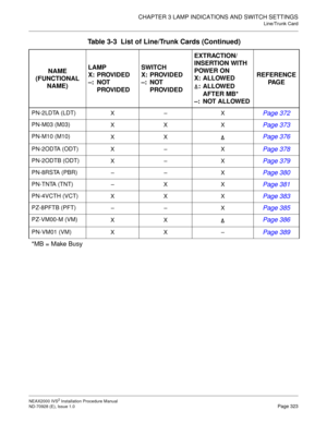 Page 349CHAPTER 3 LAMP INDICATIONS AND SWITCH SETTINGS
Line/Trunk Card
NEAX2000 IVS2 Installation Procedure Manual
ND-70928 (E), Issue 1.0Page 323
PN-2LDTA (LDT)
X–XPage 372
PN-M03 (M03)
XX XPage 373
PN-M10 (M10)
XXPage 376
PN-2ODTA (ODT)
X–XPage 378
PN-2ODTB (ODT)
X–XPage 379
PN-8RSTA (PBR)
––XPage 380
PN-TNTA (TNT)
–XXPage 381
PN-4VCTH (VCT)
XX XPage 383
PZ-8PFTB (PFT)
––XPage 385
PZ-VM00-M (VM)
XXPage 386
PN-VM01 (VM)
XX–Page 389
*MB = Make Busy
Table 3-3  List of Line/Trunk Cards (Continued)
NAME...