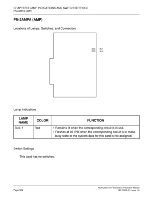 Page 350CHAPTER 3 LAMP INDICATIONS AND SWITCH SETTINGS
PN-2AMPA (AMP)
NEAX2000 IVS2 Installation Procedure ManualPage 324ND-70928 (E), Issue 1.0
PN-2AMPA (AMP)
Locations of Lamps, Switches, and Connectors
Lamp Indications
Switch Settings
This card has no switches.
LAMP 
NAMECOLOR FUNCTION
BL0, 1 RedRemains lit when the corresponding circuit is in use.
Flashes at 60 IPM when the corresponding circuit is in make-
busy state or the system data for this card is not assigned.
BL1
BL0 